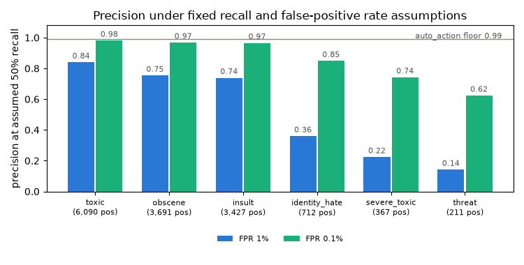 固定召回率 50% 时,各标签在两种 FPR 假设下的精确率